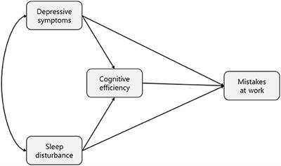 Sleep disturbances, depressive symptoms, and cognitive efficiency as determinants of mistakes at work in shift and non-shift workers